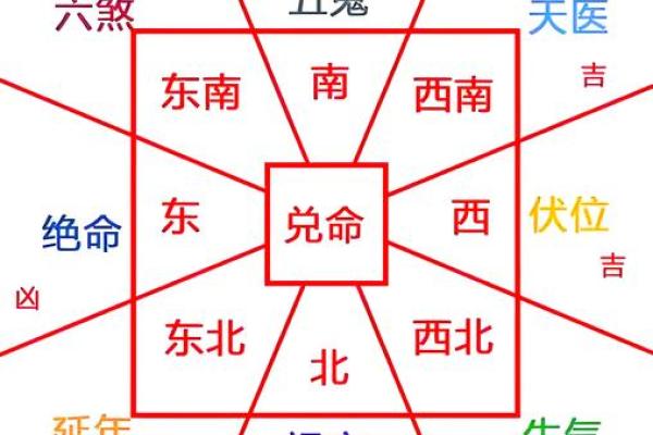 揭秘东四命与西四命的命理学说